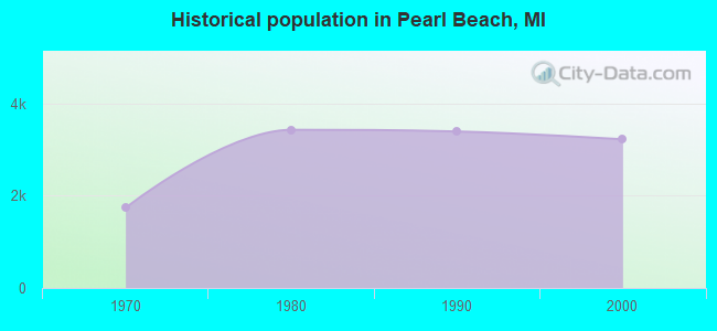 Historical population in Pearl Beach, MI