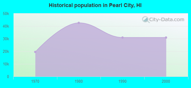 Historical population in Pearl City, HI
