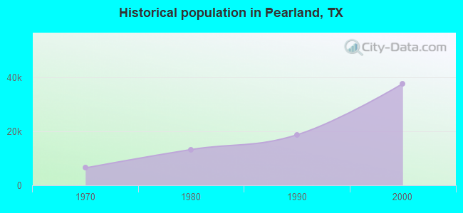 Historical population in Pearland, TX
