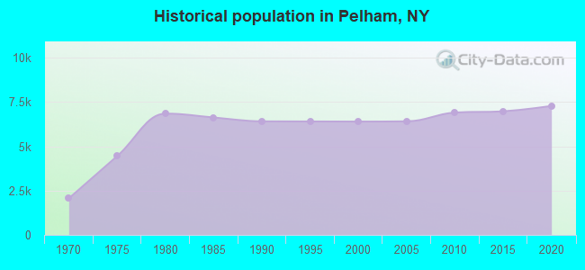 Historical population in Pelham, NY