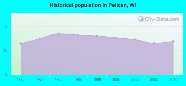 Historical population in Pelican, WI