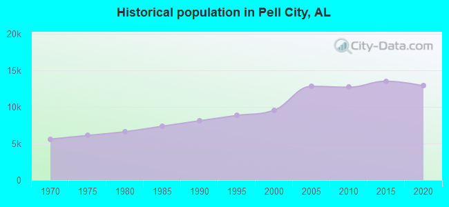 Historical population in Pell City, AL
