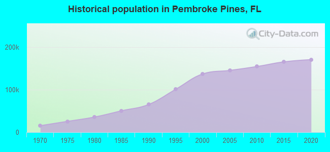 Historical population in Pembroke Pines, FL
