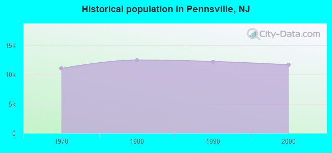 Historical population in Pennsville, NJ
