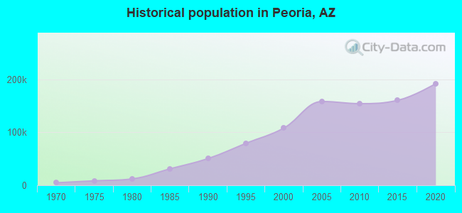 Historical population in Peoria, AZ