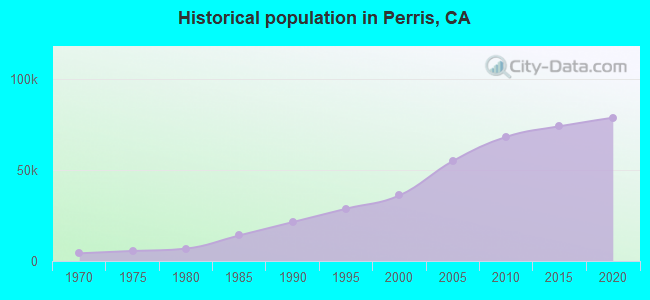 Historical population in Perris, CA
