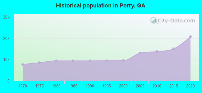 Historical population in Perry, GA