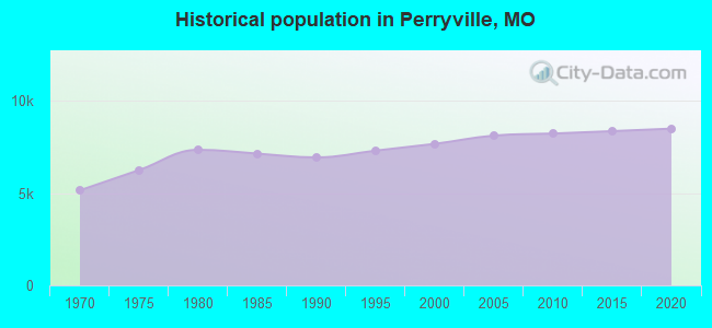 Historical population in Perryville, MO