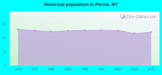 Historical population in Persia, NY