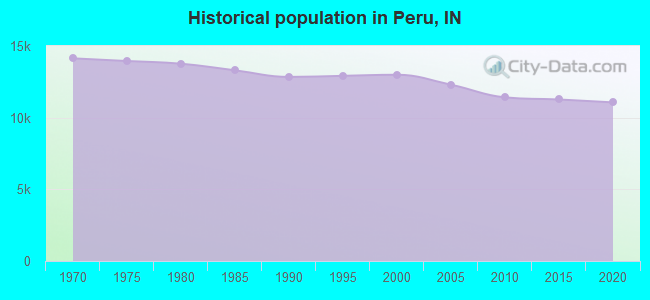Historical population in Peru, IN