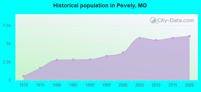 Historical population in Pevely, MO