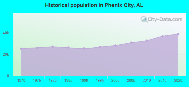 Historical population in Phenix City, AL