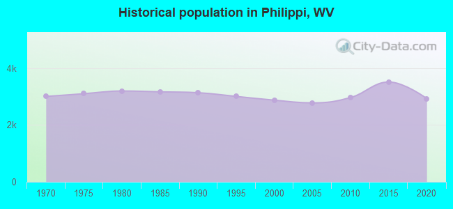 Historical population in Philippi, WV