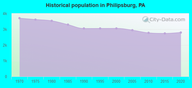 Historical population in Philipsburg, PA