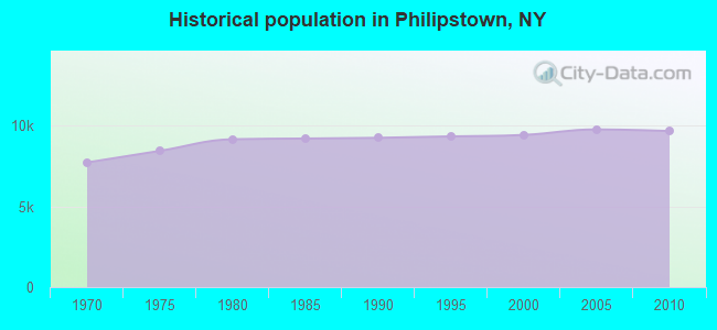 Historical population in Philipstown, NY