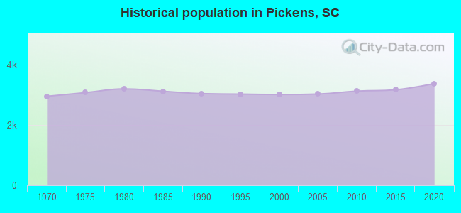 Historical population in Pickens, SC