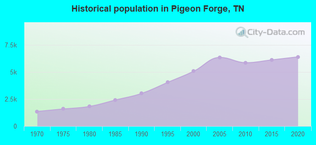 Historical population in Pigeon Forge, TN