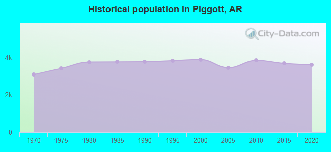 Historical population in Piggott, AR
