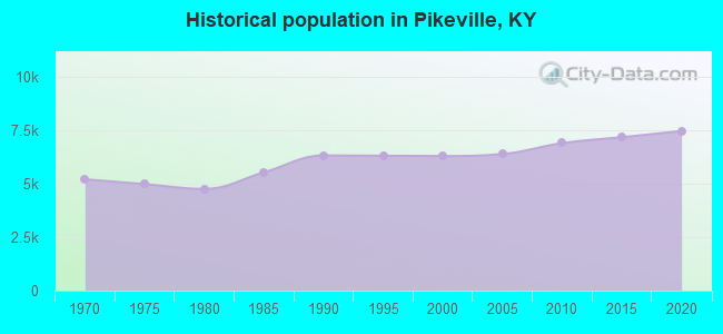 Historical population in Pikeville, KY