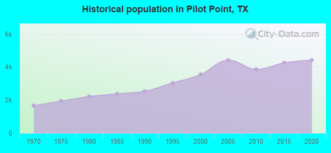 Historical population in Pilot Point, TX