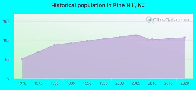 Historical population in Pine Hill, NJ