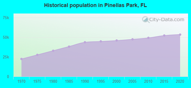 Historical population in Pinellas Park, FL