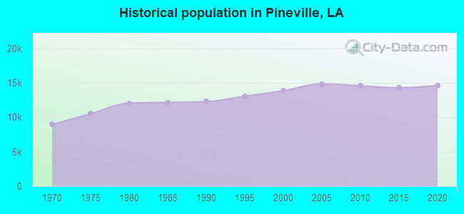 Historical population in Pineville, LA