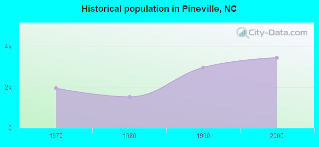 Historical population in Pineville, NC