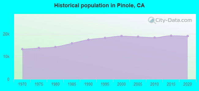 Historical population in Pinole, CA