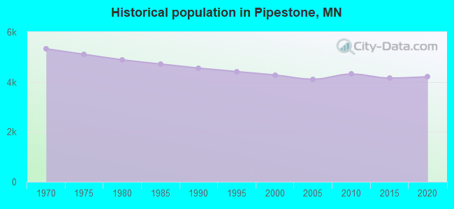 Historical population in Pipestone, MN