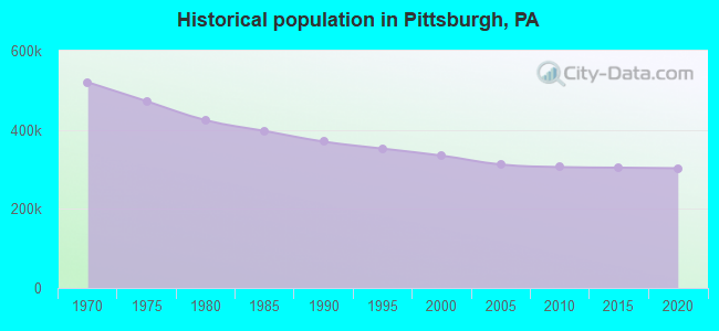 Historical population in Pittsburgh, PA