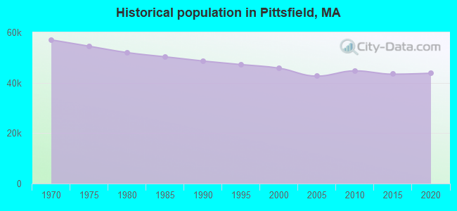 Historical population in Pittsfield, MA