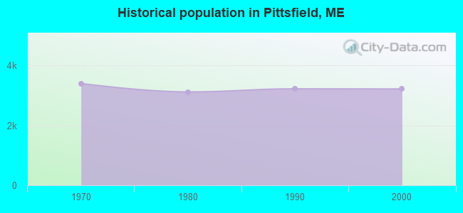 Historical population in Pittsfield, ME