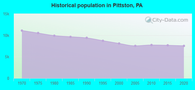 Historical population in Pittston, PA
