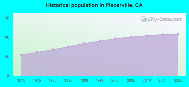 Historical population in Placerville, CA