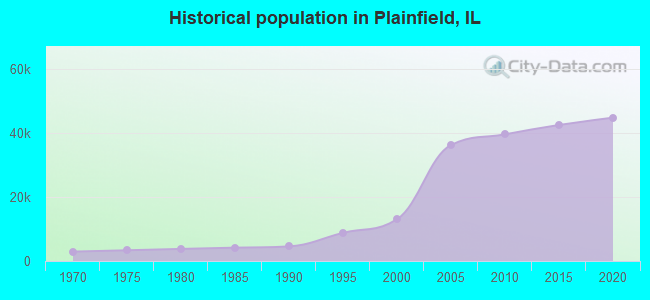 Historical population in Plainfield, IL