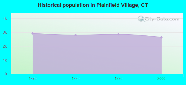 Historical population in Plainfield Village, CT