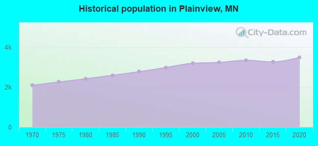 Historical population in Plainview, MN