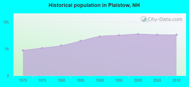 Historical population in Plaistow, NH