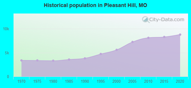 Historical population in Pleasant Hill, MO