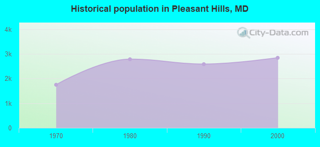 Historical population in Pleasant Hills, MD