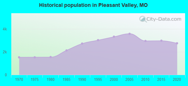 Historical population in Pleasant Valley, MO