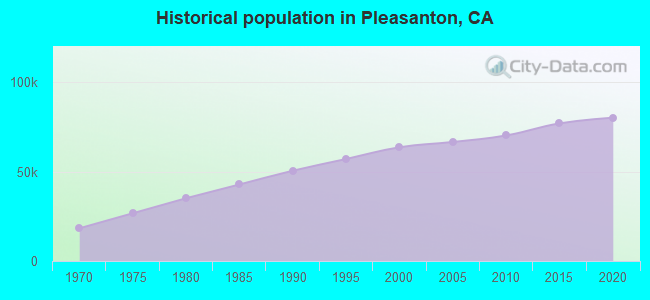 Historical population in Pleasanton, CA