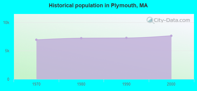 Historical population in Plymouth, MA