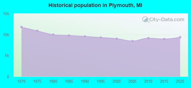 Historical population in Plymouth, MI