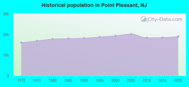 Historical population in Point Pleasant, NJ
