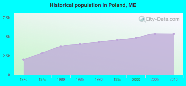 Historical population in Poland, ME