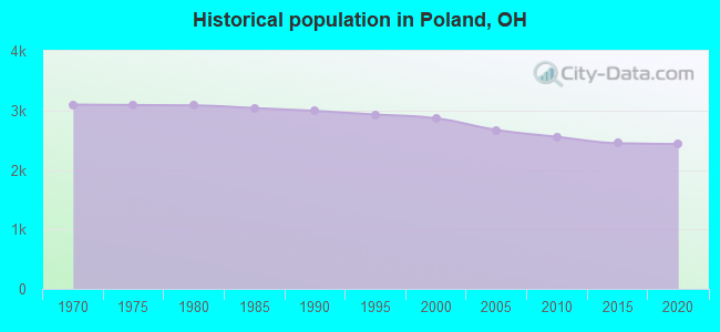 Historical population in Poland, OH