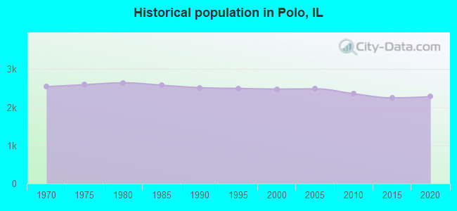Historical population in Polo, IL