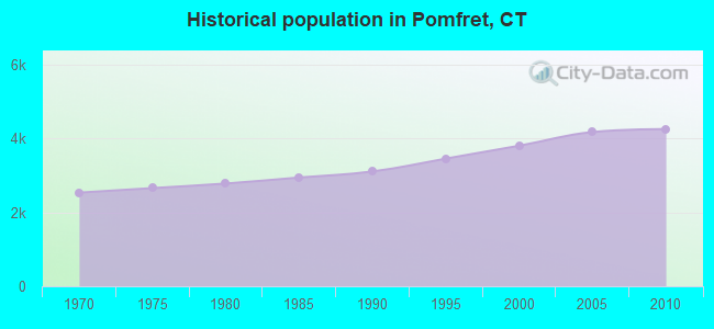 Historical population in Pomfret, CT